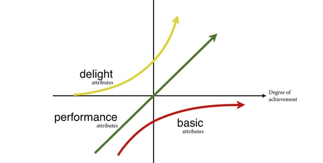 Kano Model